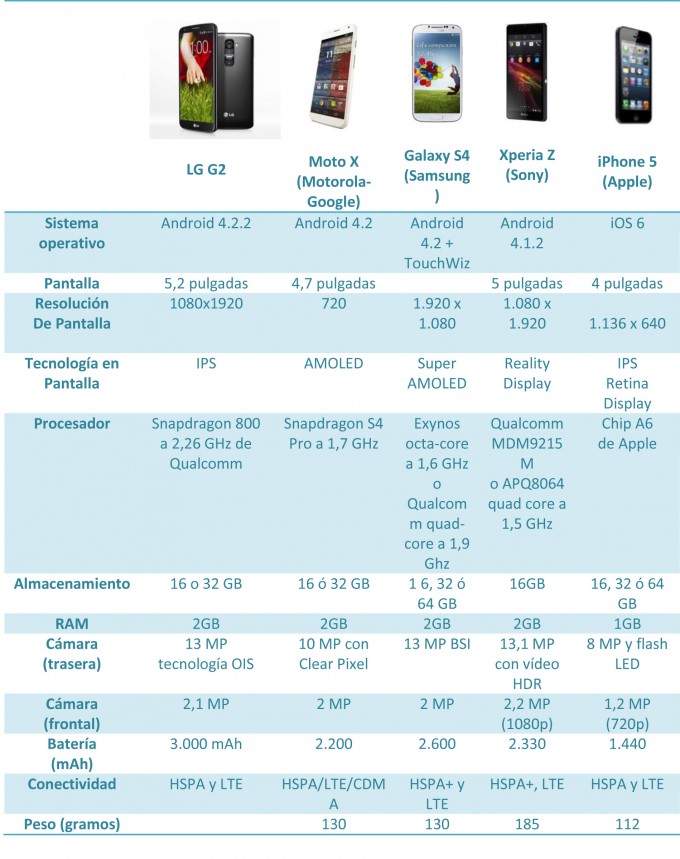 comparativo-lgg2-e1375890252671