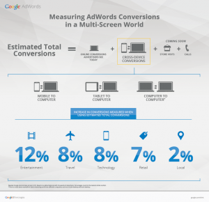 Google Estimación