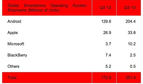 android en el mundo