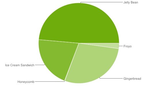 fragmentacion android oct