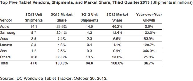 idc-tablets-q3-2013