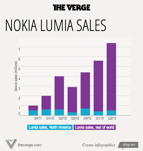 nokia-lumia-ventas