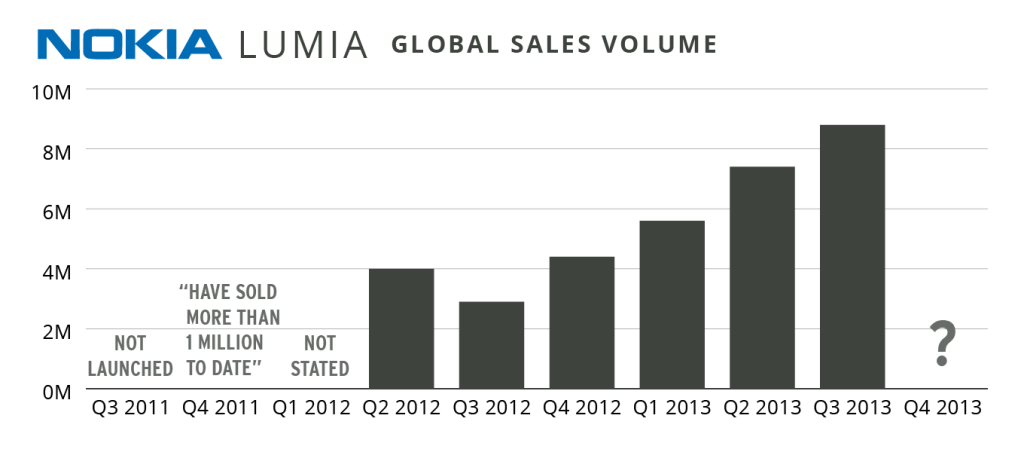 ventas nokia globales