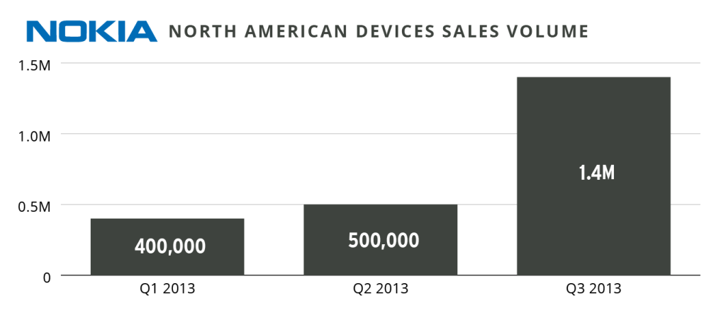 ventas nokia norteamerica