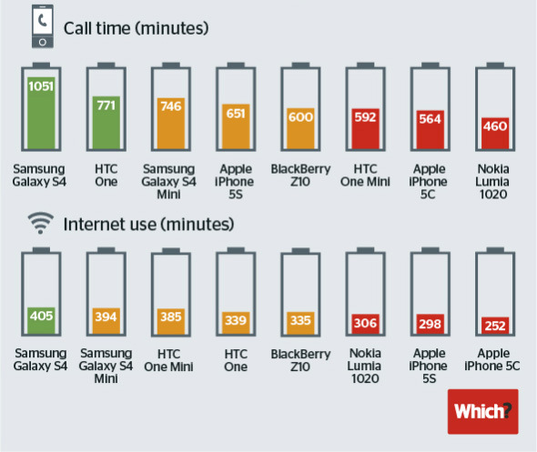 Which-batería-smartphones