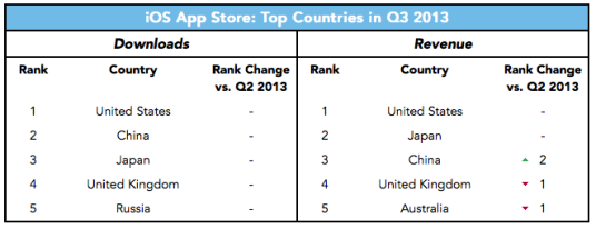 ios-top-countries