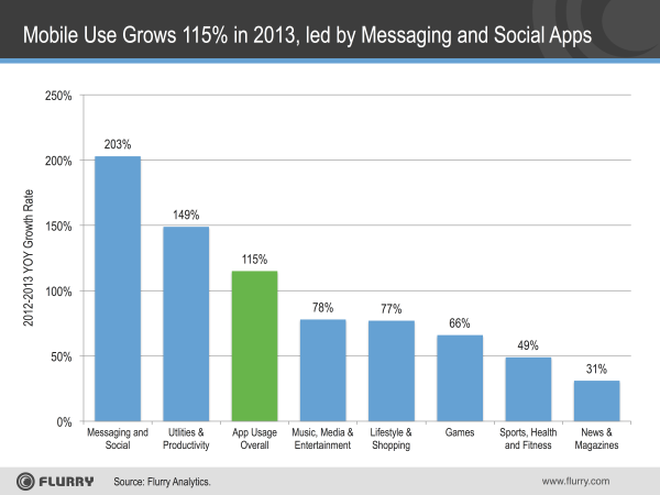 App-Use-Growth-2013-resized-600