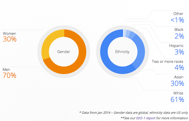 ethnicity Google