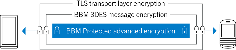 BBM-Protectedm-p2908374