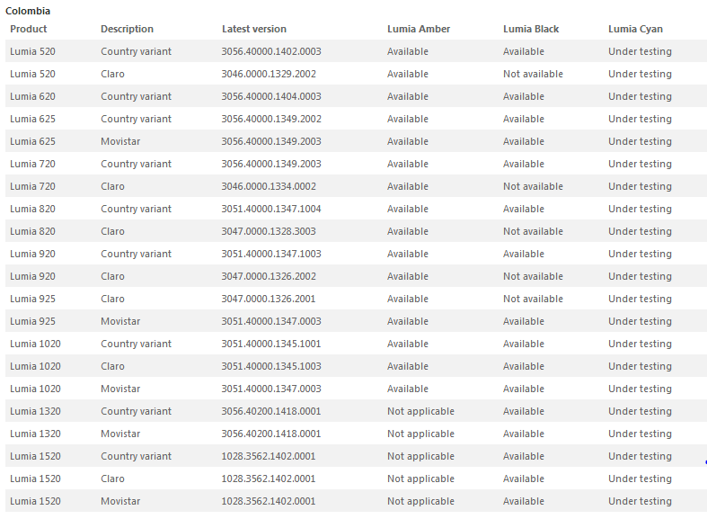 Actualizacion Lumia Cyan Windows Phone 8.1 colombia, chile, españa, uruguay, latinoamerica