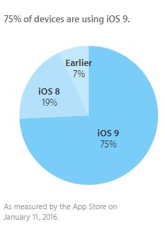 ios 9 adopcion