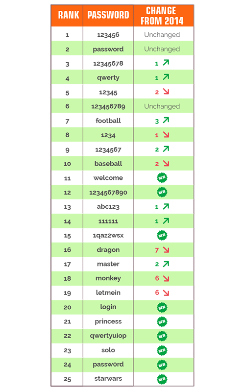 peores contraseñas 2015