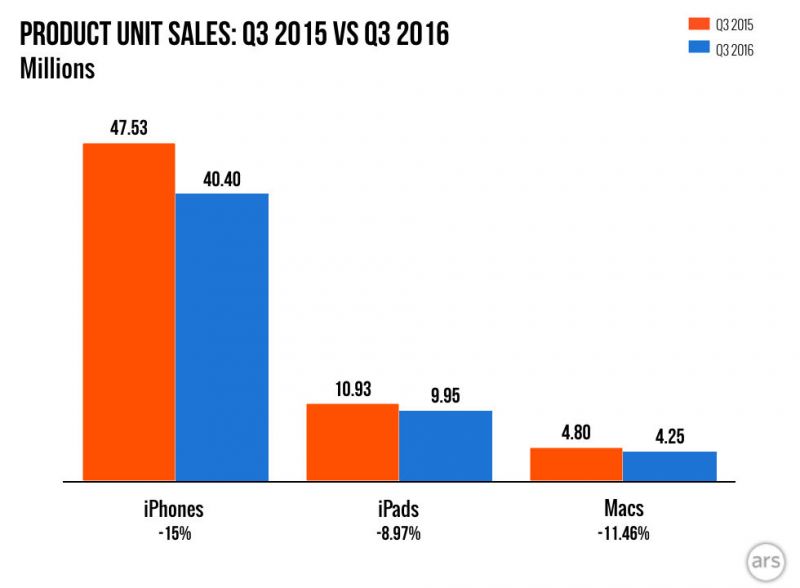 Apple-earnings-chart-Q3-2016.001