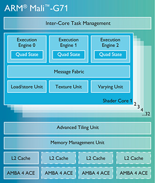 Mali-G71-chip-diagram