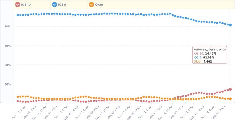 ios10adoption
