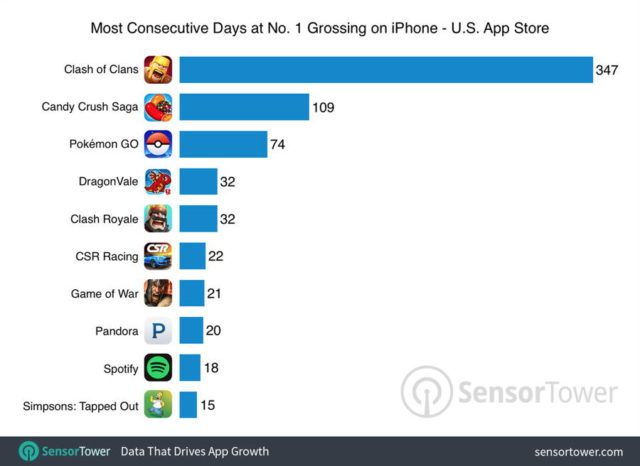 pokemon-go-top-grossing-comparison-640x466